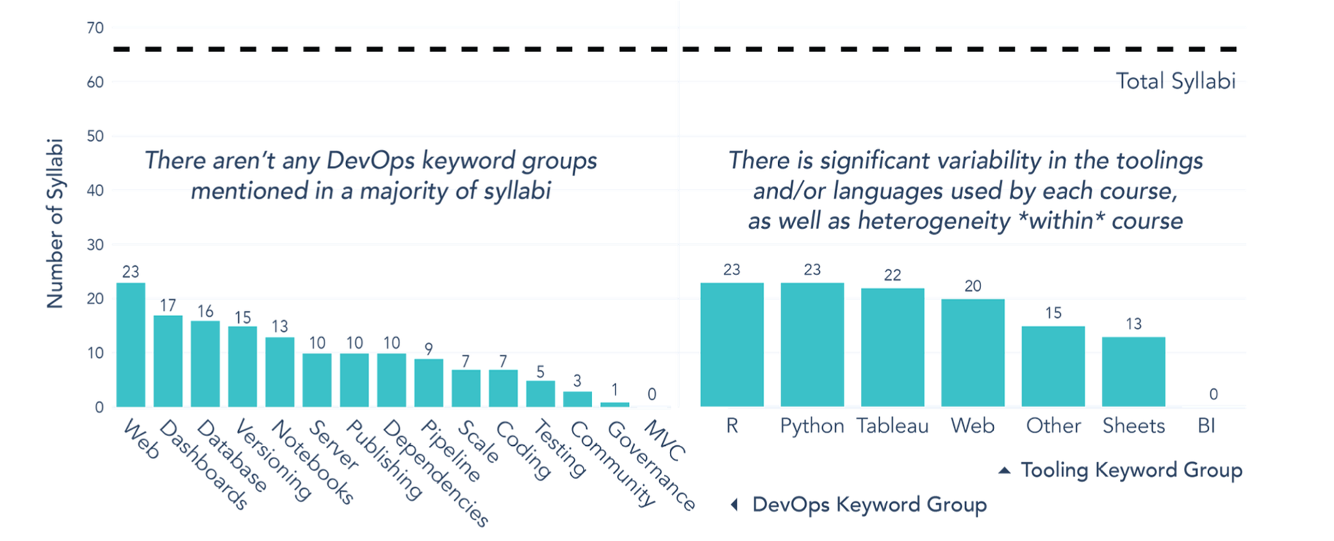 Left: bar chart showing mentions of devops keywords, with no keyword groups represented in a majority of syllabi. Right: bar chart showing nearly a five-way tie in languages / toolings mentioned in syllabi between R, Python, Tableau, Excel, and web tools like d3.