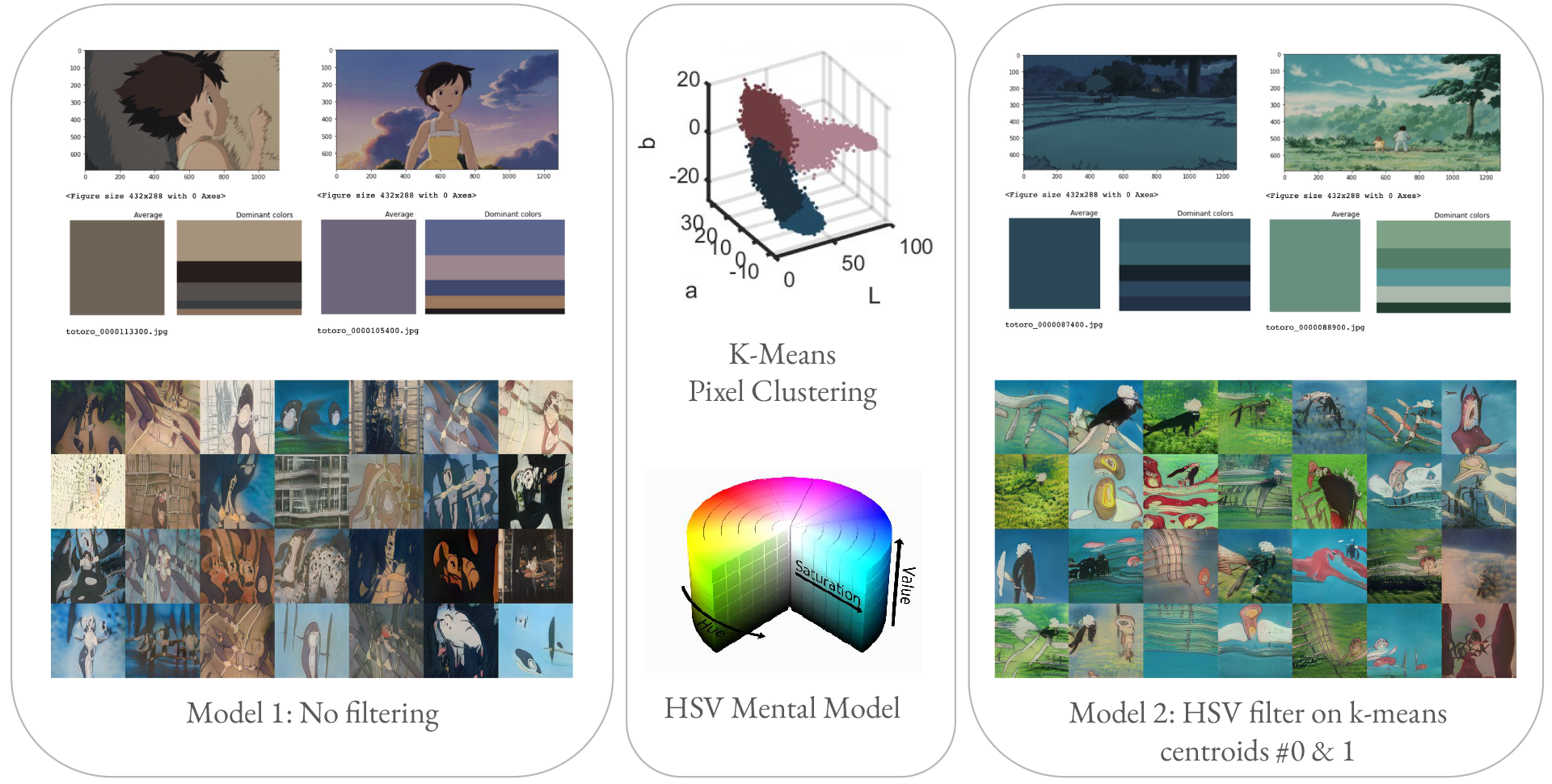 A model output on the left contains outputs in the full color range, while the model on the right contains only blue-green hued images, due to the filtering step shown in the middle which uses k-means pixel clustering and HSV filtration to subset training data.