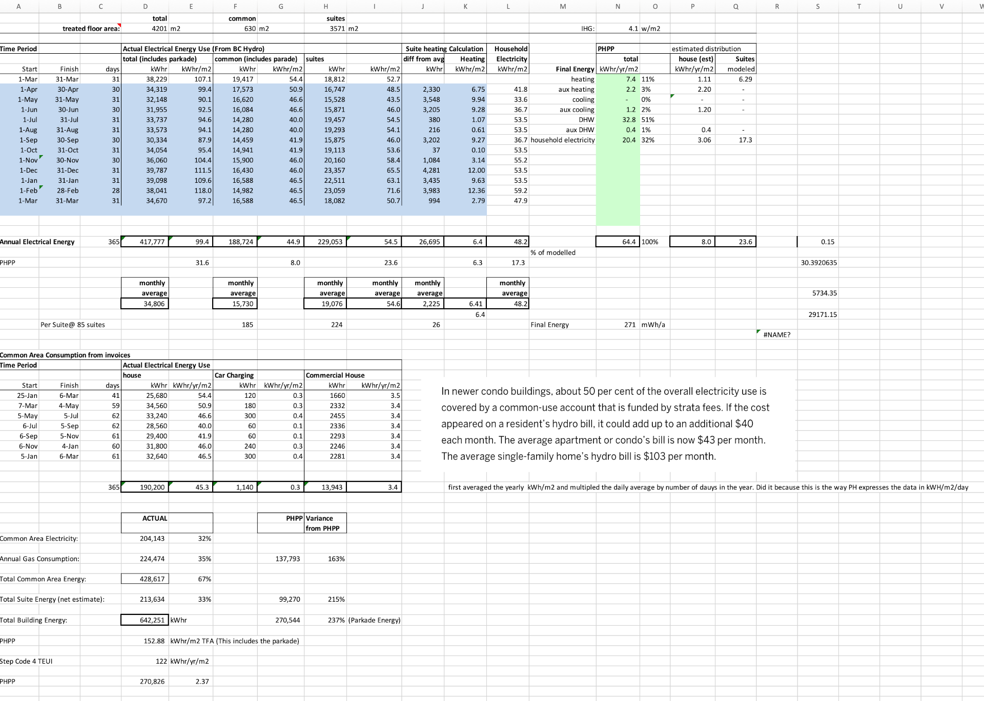 An example spreadsheet (shared with permission of Cornerstone Architects) showing various "rich" table features that our participants employed, including (1) A Master Table of base data that is often left untouched, with manipulations happening in a copy or other area separate from the base data; (2) Marginalia such as comments or derived rows or columns in the periphery of the base table, often taking the form of freeform natural language comments; (3) Annotations such as highlighting or characters with specific meaning (e.g., a dash denotes missing values) to flag particular cells as anomalous or requiring action; and (4) Multi-cell features such as labels or even data that span multiple rows or columns of the sheet.