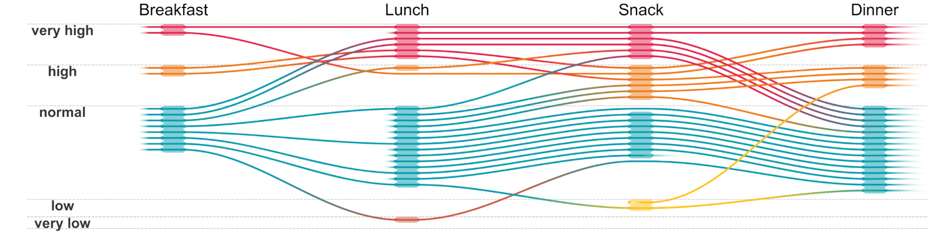 The visualization produced by Sequence Braiding - a visualization of the sequences of meals in several days of a person with type 1 diabetes. Every meal is color coded according to the blood glucose level of the patient at the time of the meal, and meals with the same blood glucose are grouped together. Edges connect subsequent meals. This produces a visualization in which trends or outliers stand out.