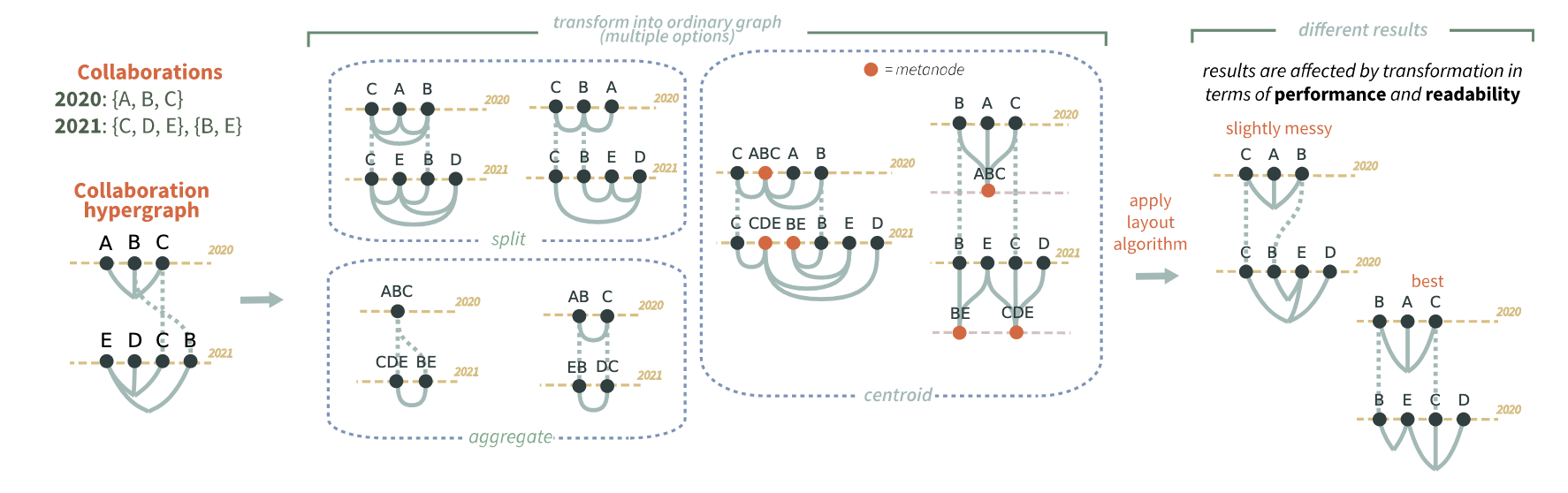 A picture showing the process of applying a graph layout algorithm to a hypergraph