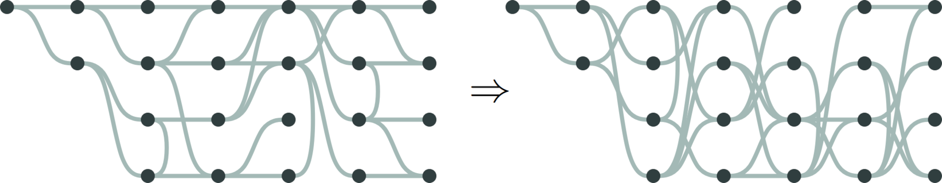Two drawings of a layered graph, the left one with few crossings using a conventional layout and the right one with optimally maximal crossings created using our new layout.