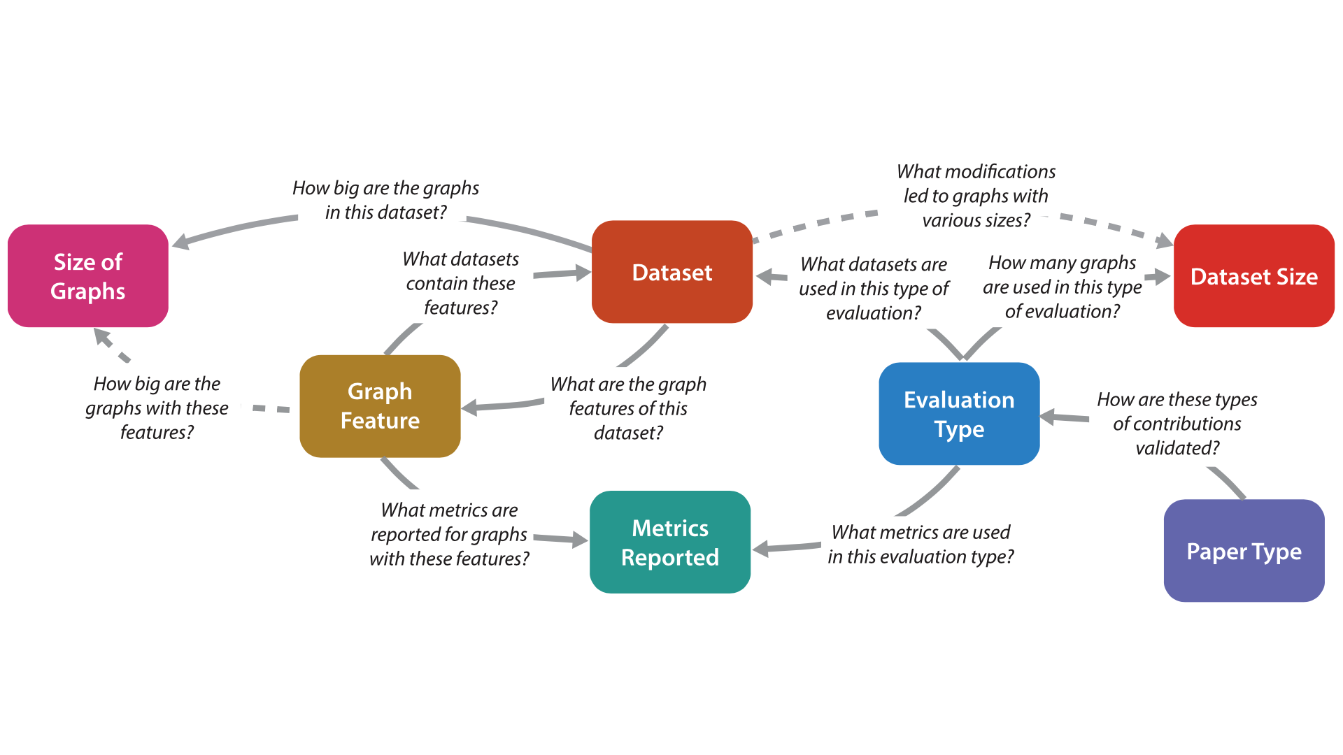 Flow chart detailing how different categorizations of a paper inform other decisions made in their experimental procedures.