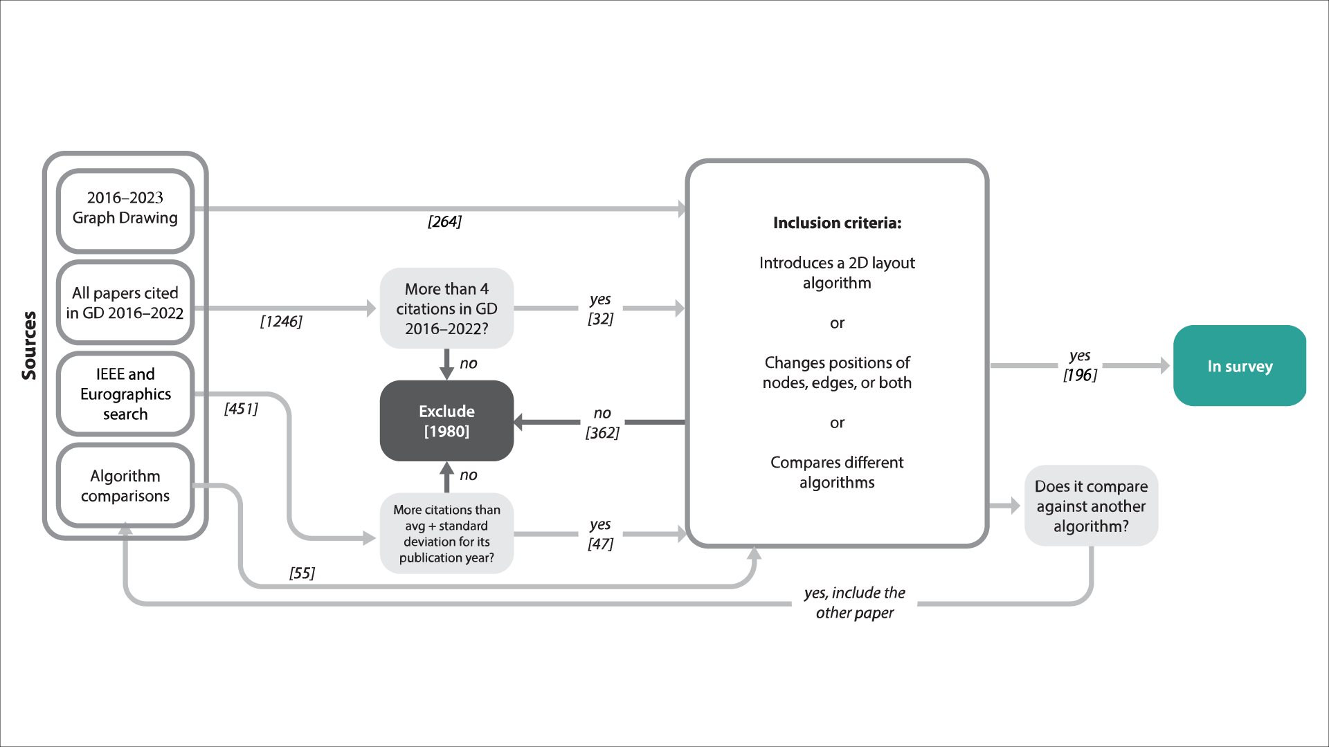 The diagram shows the inclusion criteria for the papers used in this survey. On the left, four boxes span the venues from which papers were collected as described in the image caption, then arrows point to other boxes with the inclusion criteria such as paper Introduces a 2D layout algorithm, changes positions of nodes, edges or bothe, and compares different algorithms.