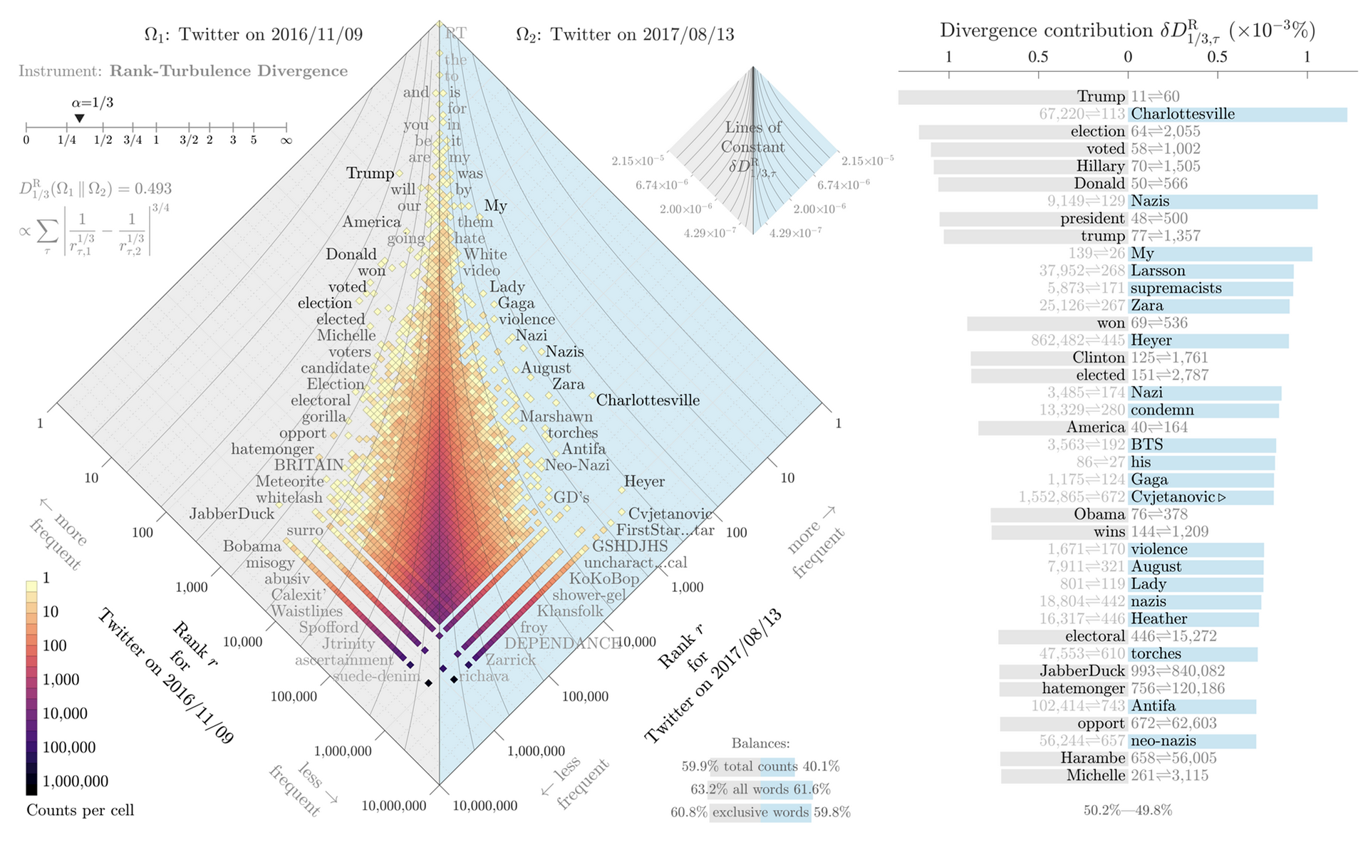 A diamond oriented heatmap showing linguistic divergences between two days on twitter. On the election day, more common words include Trump, election, Donald, america, elected. On the right, more commonly used words include nazi, charlottesville, violence, antifa, and lady gaga.