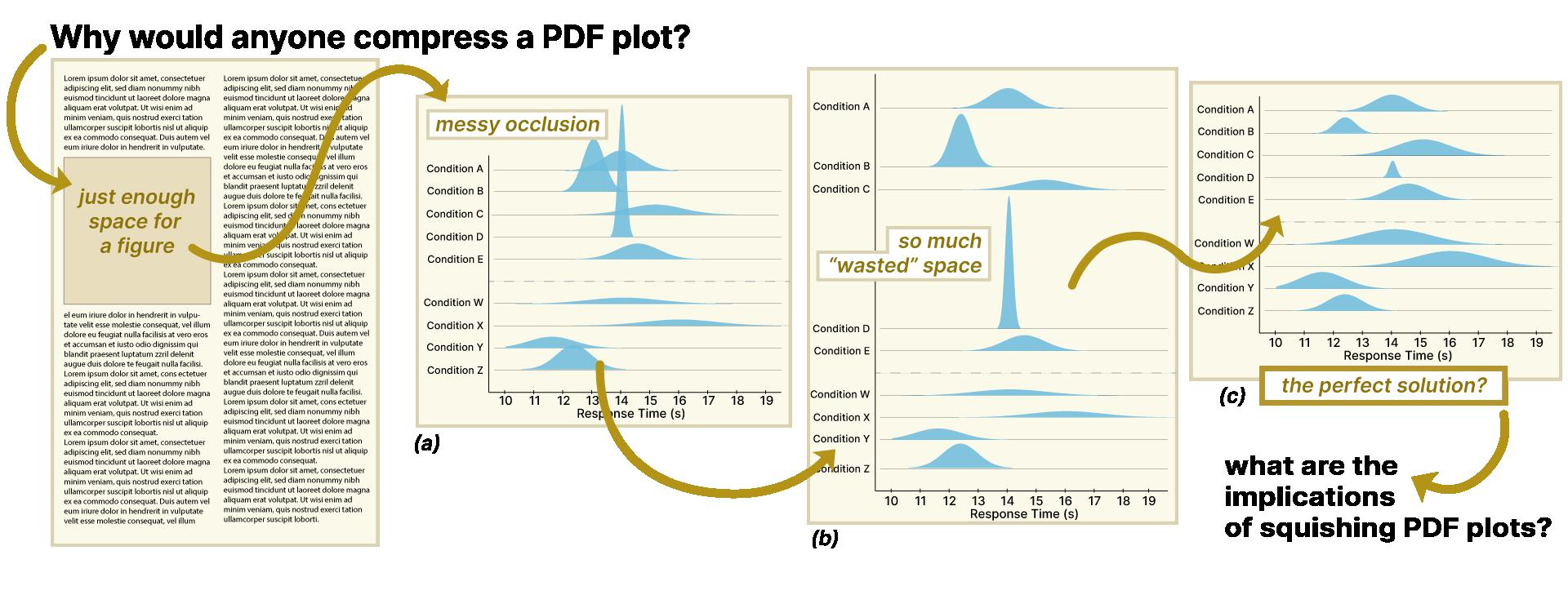 Left to right: Question reading "why would anyone compress a PDF plot?". Next, picture of a research paper with just enough space for a small figure. Next, vertically stacked PDFs that overlap with each other. Next, vertically stacked PDFs that are spaced out but use a lot of space. Lastly, vertically stacked PDFs that have been compressed to fit in a small space without overlapping followed by a label reading "the perfect solution?" and a follow-up reading "what are the implications of squishing PDF plots?"