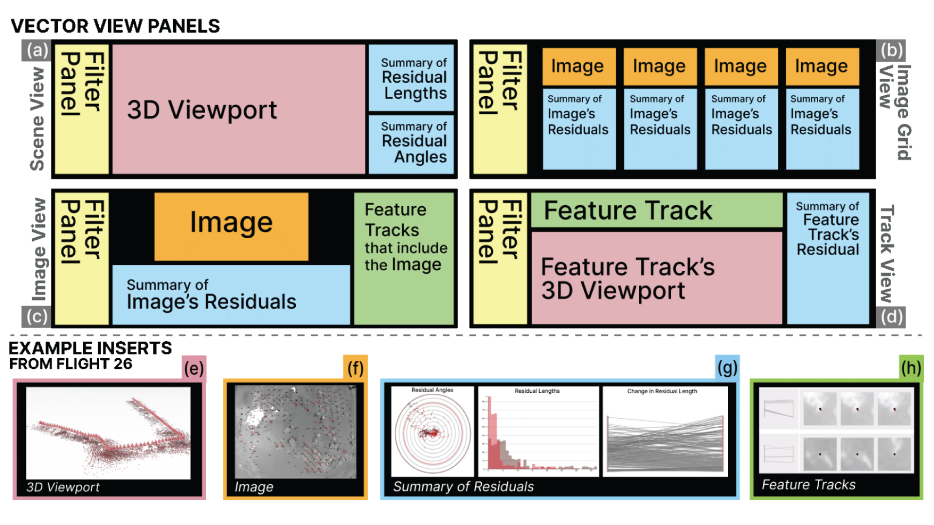 Simple maps that show the component layouts of the four view panels that comprise VECTOR, labeled a through d sit above 4 example components that are found throughout the panels, which are labeled e through h. Panel A shows the scene view. Panel B shows the Image Grid View. Panel C shows the Image View. Panel D shows the Track View. Component E shows an example 3D Viewport in which Flight 26's cameras and their residual points are visualized. Component F shows an example image superimposed with its residual vectors from Flight 26. Component G shows example summary charts of residuals from Flight 26, including a radial density chart with all points clustered in one quarter of the chart, a dual histogram showing residual lengths pre- and post- bundle adjustment (BA), and a slope chart showing how residual length changed pre- and post-BA. Component H shows rows of example feature tracks from Flight 26. Each row in Component H has a slope chart and multiple images, each of which are superimposed with one track point and a pre- and post-BA residual vector.
