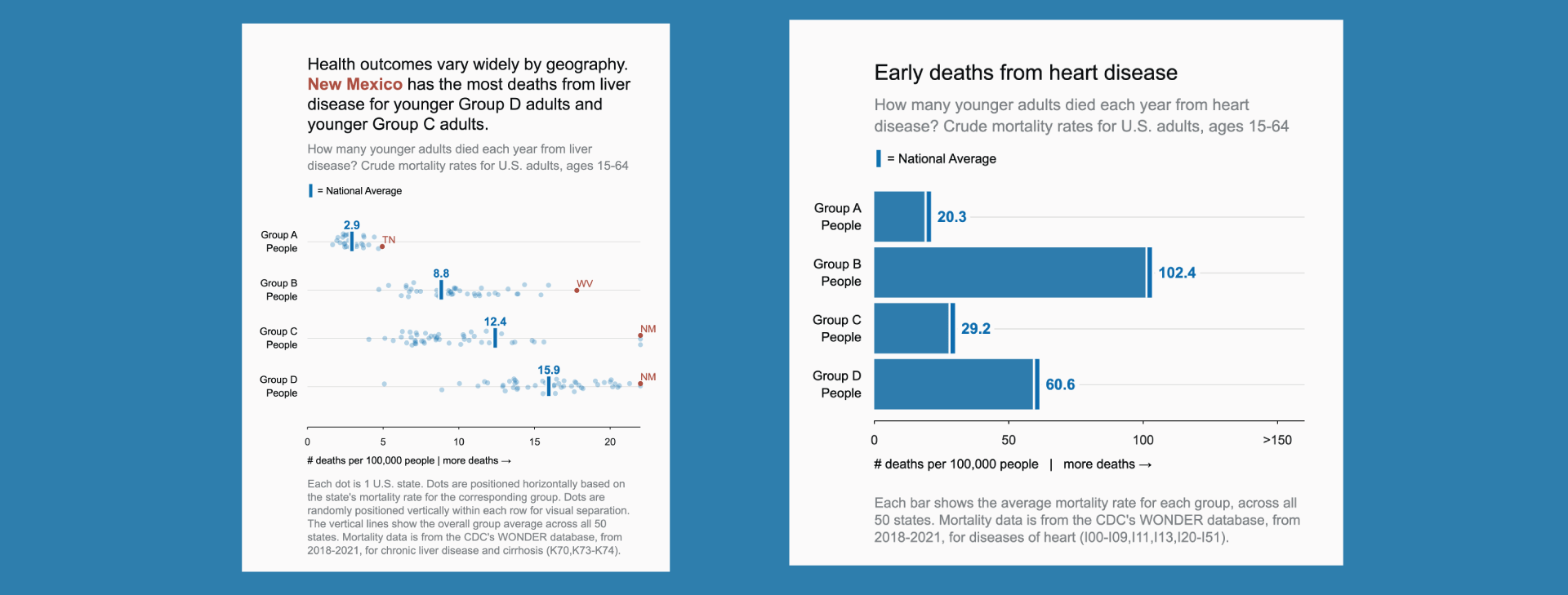 Two example of charts tested. On the left a horizontal dot chart with 4 rows, each with a different mean. On the right a horizontal bar chart showing the same data but no individual dots.