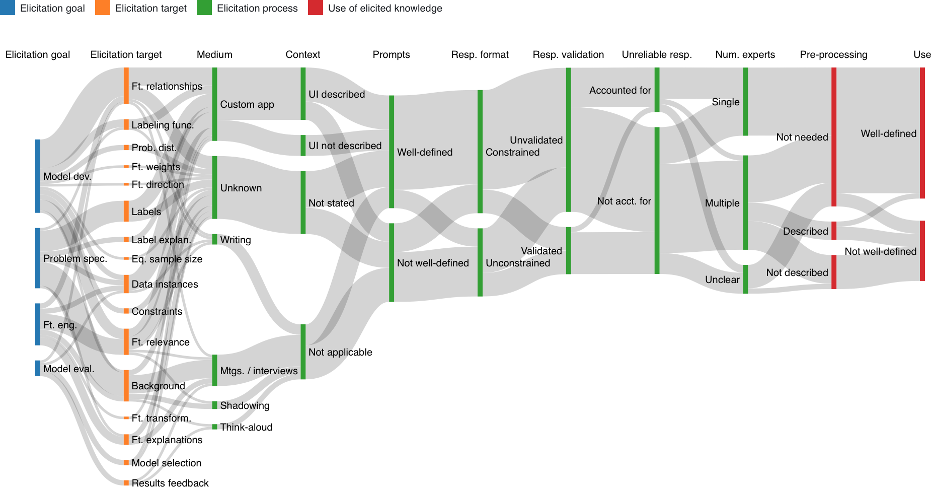 A Sankey diagram visualizing the results of the survey paper.