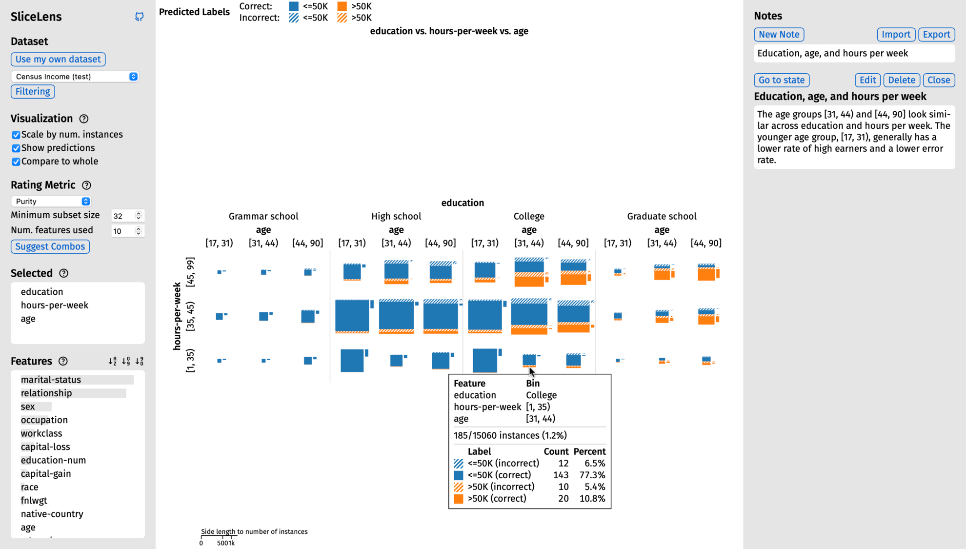 A screenshot showing SliceLens being used for the Census Income dataset. The visualization compares the distributions of a model's predictions for subsets of the dataset created by the features for age, education, and number of hours worked per week.