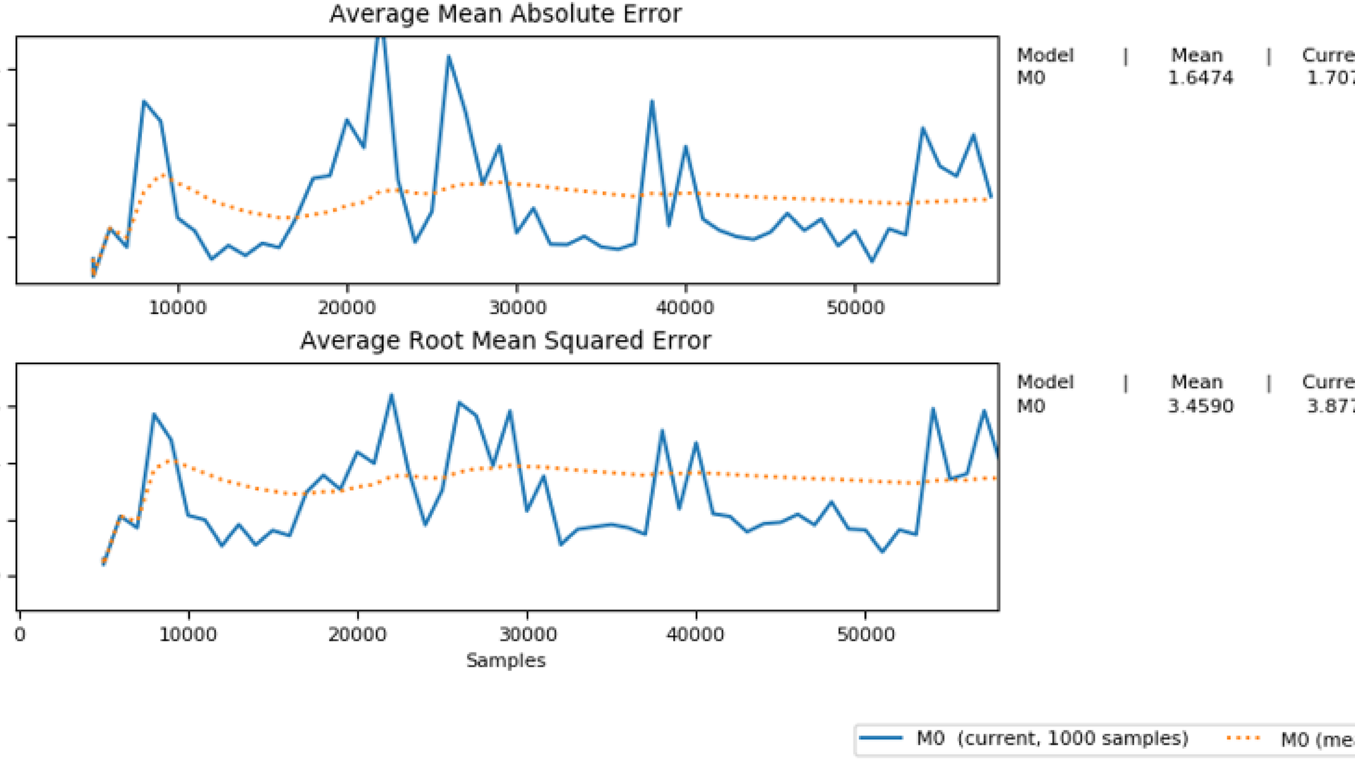 Two stacked time-series line charts. The top chart shows Average Mean Absolute Error and the bottom shows Average Root Mean Squared Error, both plotting a jagged blue line for the current model against a smooth orange dotted trend line across approximately 55,000 samples.