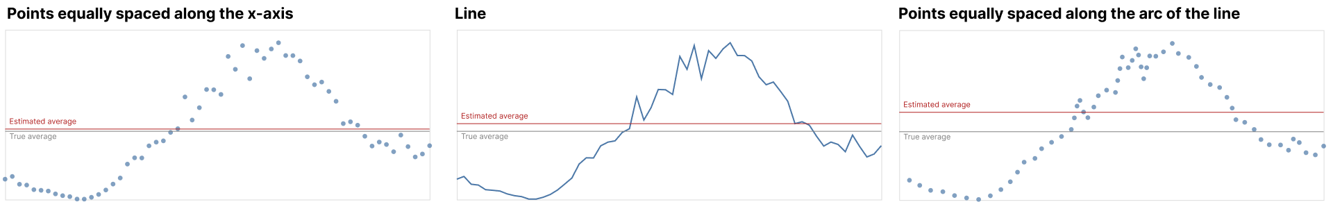 Image of three time series charts. The first encodes data with points equally spaced along the x-axis, the second uses a line, and the third uses points equally spaced along the arc of the line. On each chart, there is a grey overlaid line indicating the true average of the data and a red line showing participants' estimated average. 