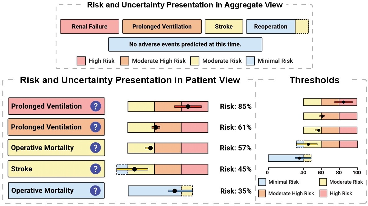 A figure titled "Risk and Uncertainty Presentation in Aggregate View" and "Risk and Uncertainty Presentation in Patient View" shows a medical decision-support interface for surgical risk communication.
Top section (Aggregate View): Four color-coded risk badges label predicted adverse events for a patient: Renal Failure (high risk, red), Prolonged Ventilation (moderate-high risk, orange), Stroke (moderate risk, yellow), and Reoperation (minimal risk, light blue). A blue banner reads "No adverse events predicted at this time." A legend defines the four risk levels by color.
Bottom-left section (Patient View): A vertical list of five adverse events — Prolonged Ventilation, Prolonged Ventilation, Operative Mortality, Stroke, and Operative Mortality — each paired with a horizontal bar chart showing the predicted risk percentage and uncertainty range. Each bar is color-coded by risk level. A dot marks the point estimate, and a horizontal line through the dot represents the confidence interval. Risk percentages are: 85%, 61%, 57%, 45%, and 35%, respectively. Some bars are outlined with a dashed border, indicating uncertainty spans multiple risk categories. Each label includes a blue question-mark icon suggesting additional information is available.
Bottom-right section (Thresholds): A corresponding set of horizontal bar charts on a 0–100 scale illustrates where each patient's risk estimate falls relative to clinical thresholds dividing minimal, moderate, moderate-high, and high risk zones.