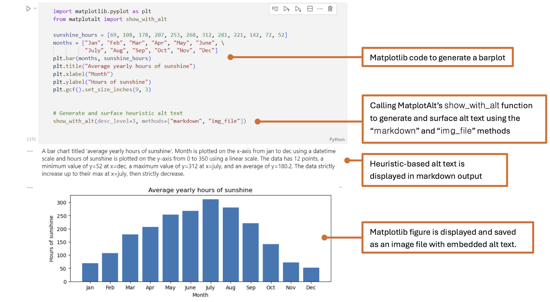 A screenshot of a Jupyter notebook with annotations. At the top is a Python code cell with the annotation "Matplotlib code to generate a barplot". Below the Matplotlib code is the line show_with_alt(desc_level=3, methods=["markdown", "img_file"]). An annotation indicates this line is "calling MatplotAlt's show_with_alt function to generate and surface alt text using the 'markdown' and 'img_file' methods". Below the code cell is alt text for the generated bar plot in markdown, with the annotation "Heuristic-based alt text is displayed in markdown output". Finally, at the bottom of the figure is the generated barplot displaying average yearly hours of sunshine for each month. The last annotation indicates that this "Matplotlib figure is displayed and saved as an image file with embedded alt text".