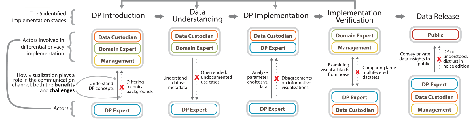 An image describing the a differential privacy workflow and the challenges and actors invovled