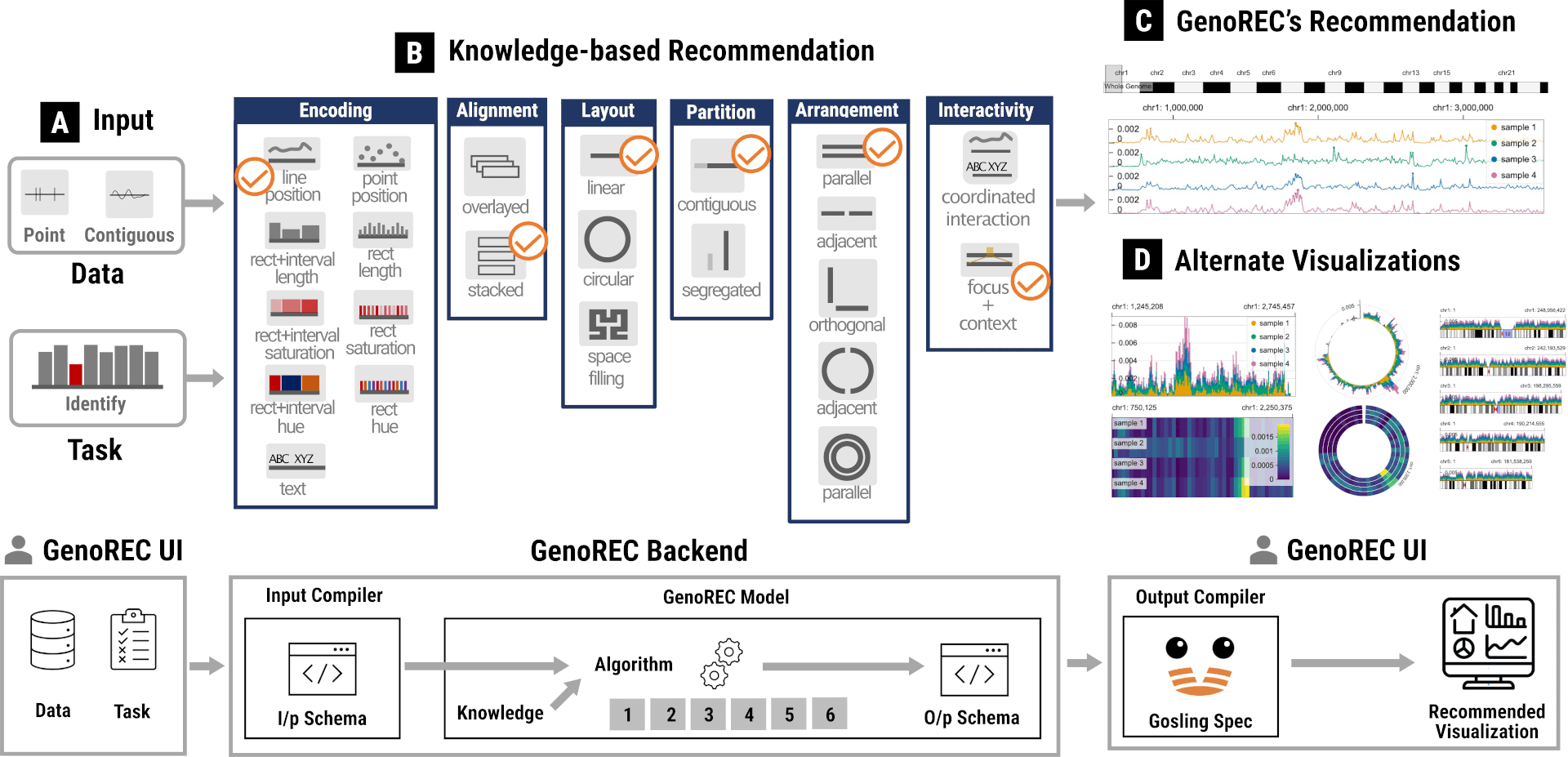 GenoREC's recommendation model and system design overview.