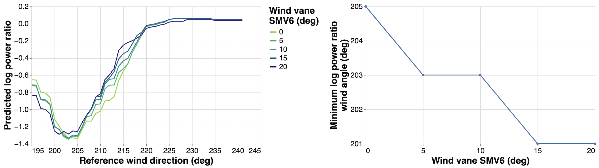 Two plots shown side by side. On the left is a multi-line chart. Reference wind direction is on the x-axis and predicted log power ratio is on the y-axis. Each line represents a wind vane of 0, 5, 10, 15, or 20 degrees. On the right is left is a line chart with wind vane on the x-axis and miniumum log power ratio wind direction on the y-axis.