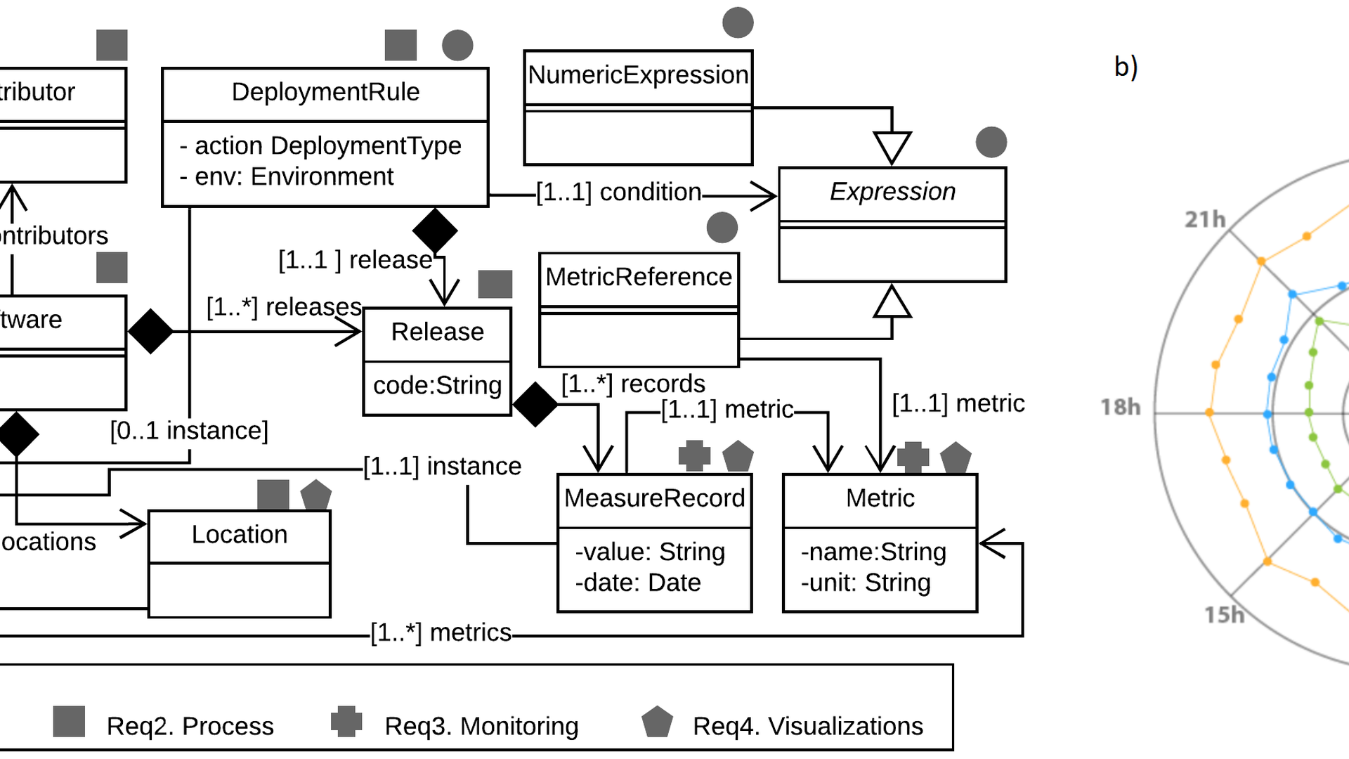 A UML class diagram on the left showing the deployment rule metamodel with classes DeploymentRule, Release, MeasureRecord, Metric, and Location connected by labeled associations. On the right, a partial radial chart with colored dots plotted at time markers 15h, 18h, and 21h.