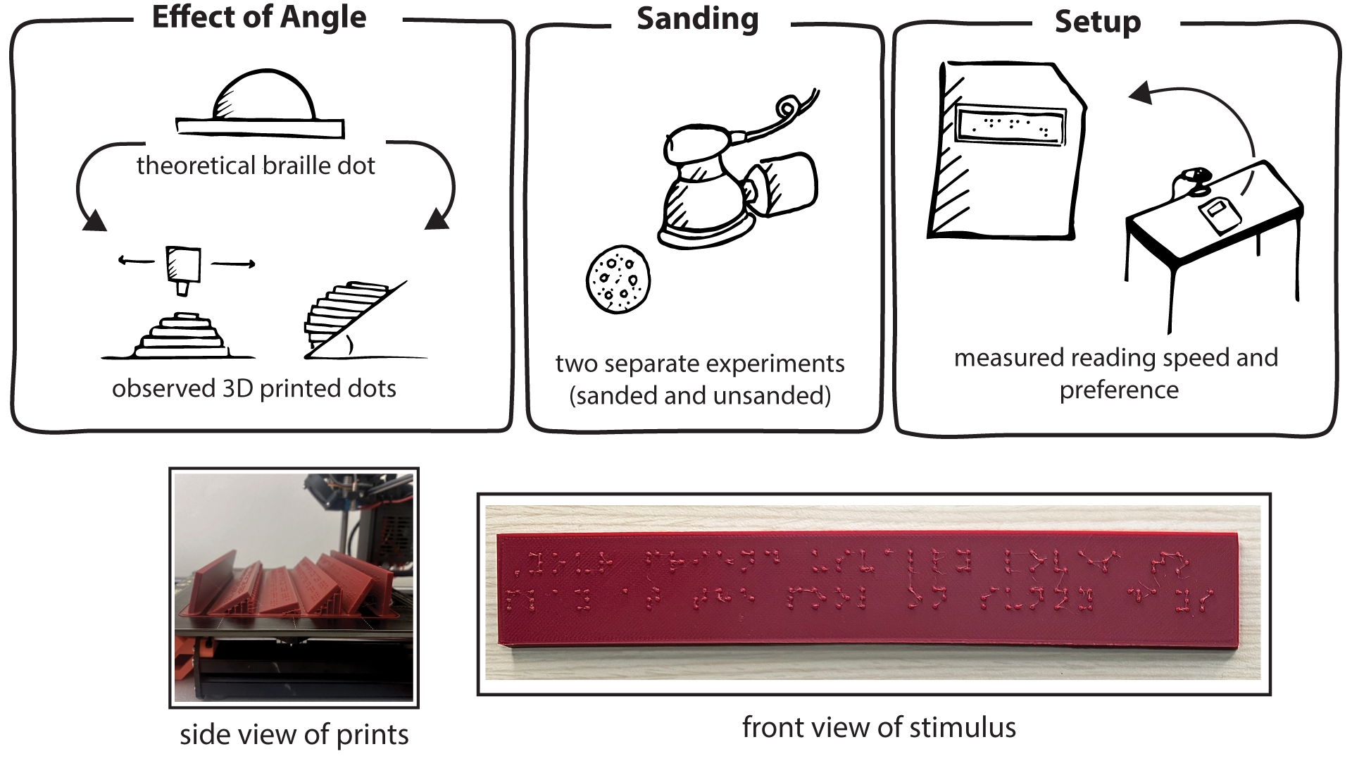 Hand-drawn sketches of various elements of the experiment. On the left, the drawings depict the differences between a braille cell's theoretical and actual shapes. In the middle, the sketches show a depiction of a sander, and the annotations read: two sanded experiments (sanded and unsanded). On the right, the drawings show the experimental setup, including a sketch of the table and the page of braille with the stimulus. At the bottom are a side view of the printer with plates printed at various angles, and a front view of the braille in one print.