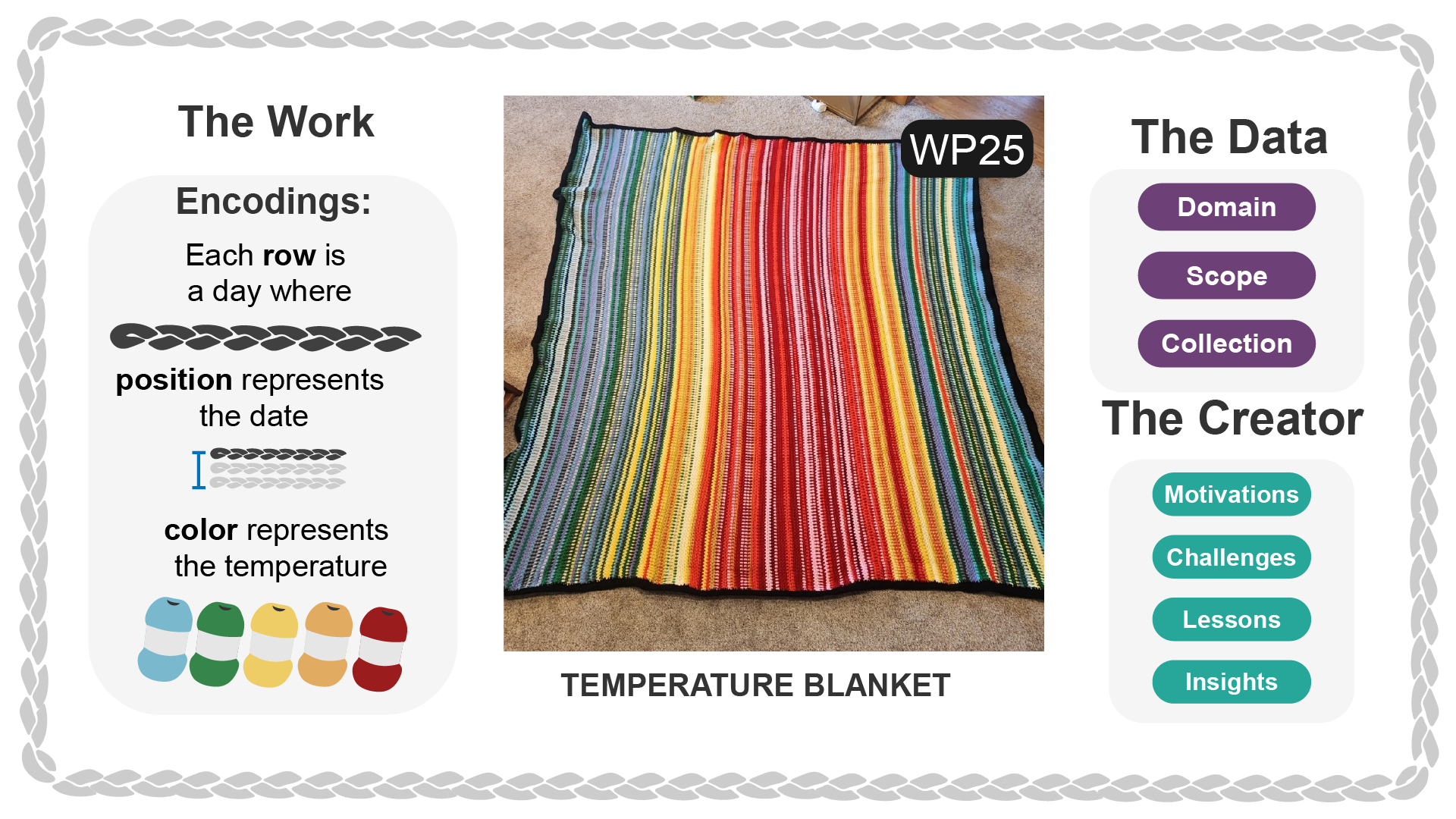 A stitched-looking border surrounds the whole image. On the left, labeled "The Work", we visually represent encodings. For a typical temperature blanket, each row represents a day where position represents the date and color represents the temperature. Images of different colored skeins of yarn are included to illustrate the color portion of this. In the center, a typical temperature blanket is shown. A rainbow-colored knit blanket is shown, with a label of WP25 (a classification used in the paper). In single-row stripes, colors shift from blues to yellows to reds and pinks, and finally back to greens and blues, from left to right. On the right side of the image, visual labels capture two other features of the paper, "The Data" and "The Creator", which have subcategories of Domain, Scope, and Collection,  and Motivations, Challenges, Lessons, and Insights, respectively.