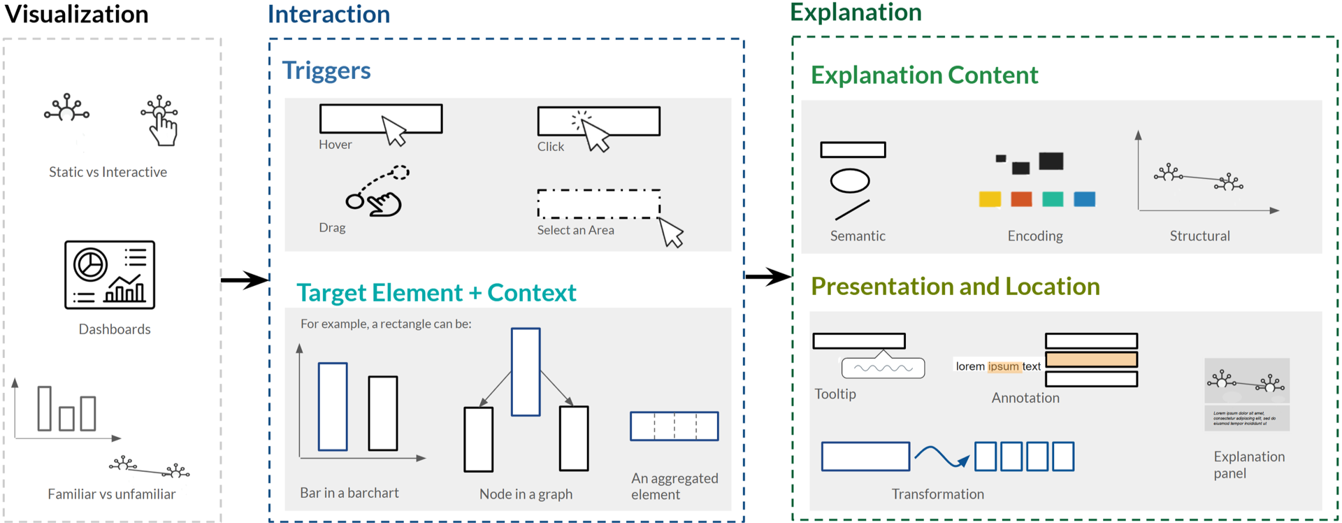 The figure shows how explanations can be added to a visualization on demand as tooltips, annotations, or transformations, when triggered by actions such as mouse click or hover.