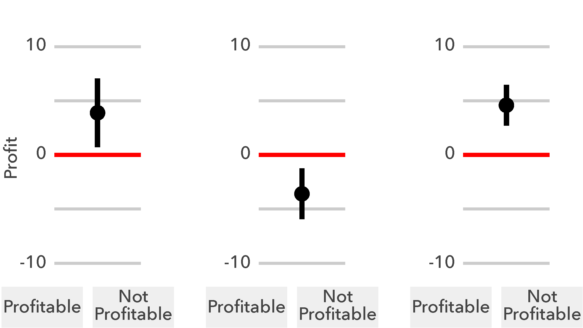 Visualization of three confidences intervals with a shared y-axis labeled "profit", with buttons to predict which will be really profitable given the sample information.