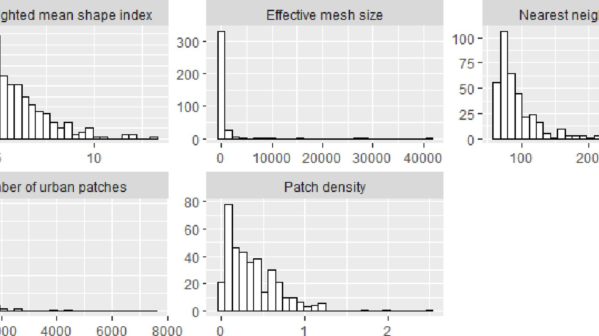 Five side-by-side histograms showing right-skewed frequency distributions of built environment metrics across Latin American cities: weighted mean shape index, effective mesh size, nearest neighbor distance, number of urban patches, and patch density.