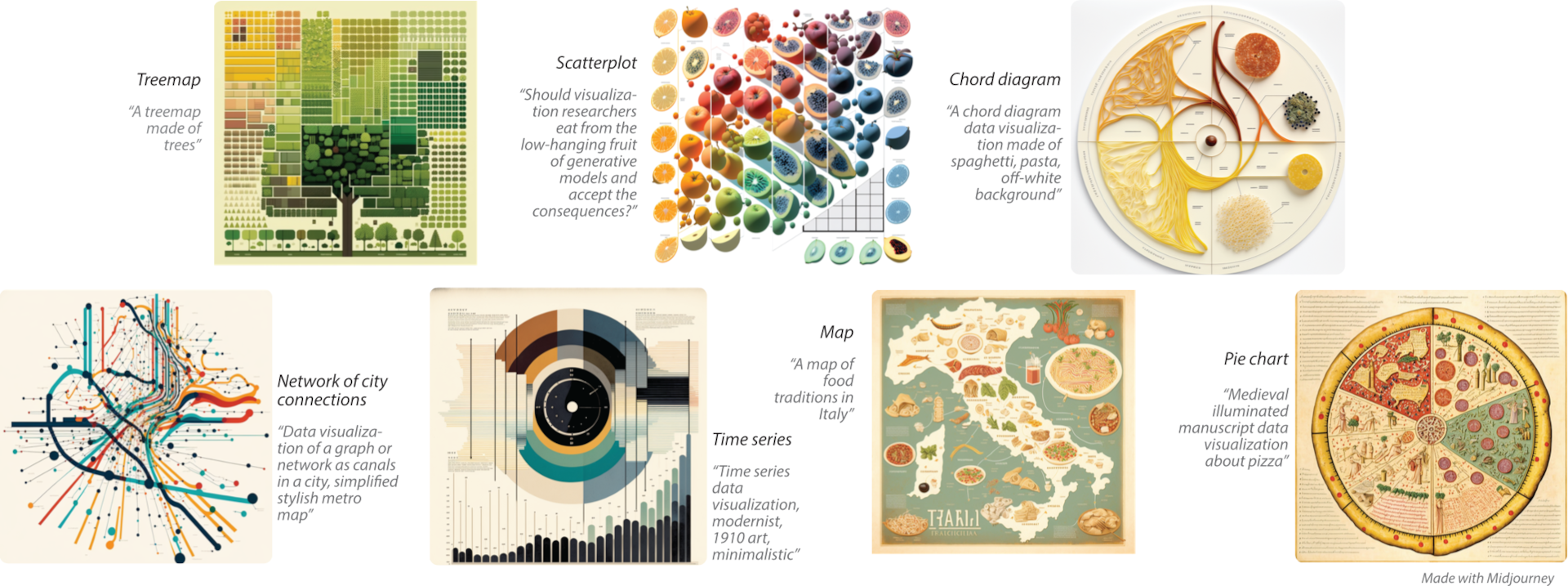 Different types of data visualization (and the prompts used to create them) as imagined by text-to-image generative models. While these examples are delicious (in their graphical intrigue and exploration of style), they risk doom by potentially creating misplaced trust.