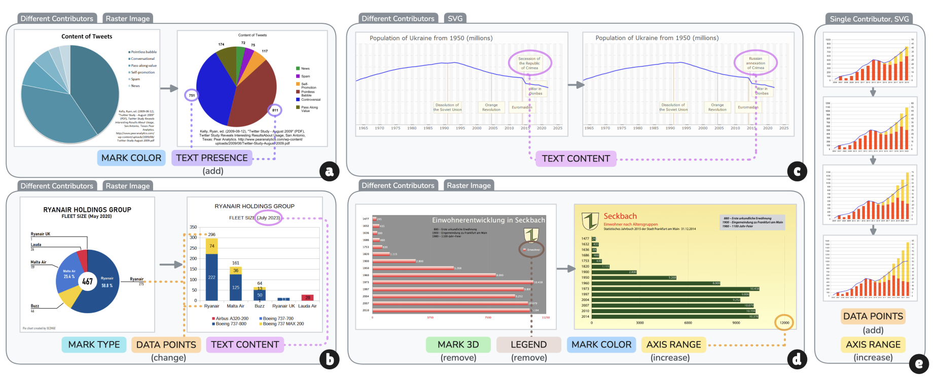 Shows a series of before / after images of charts that have been edited on wikimedia commons. (a) a pie chart, (b) transition from pie to bar chart, (c) a line chart, (d) bar chart, (3) combination bar and line chart.