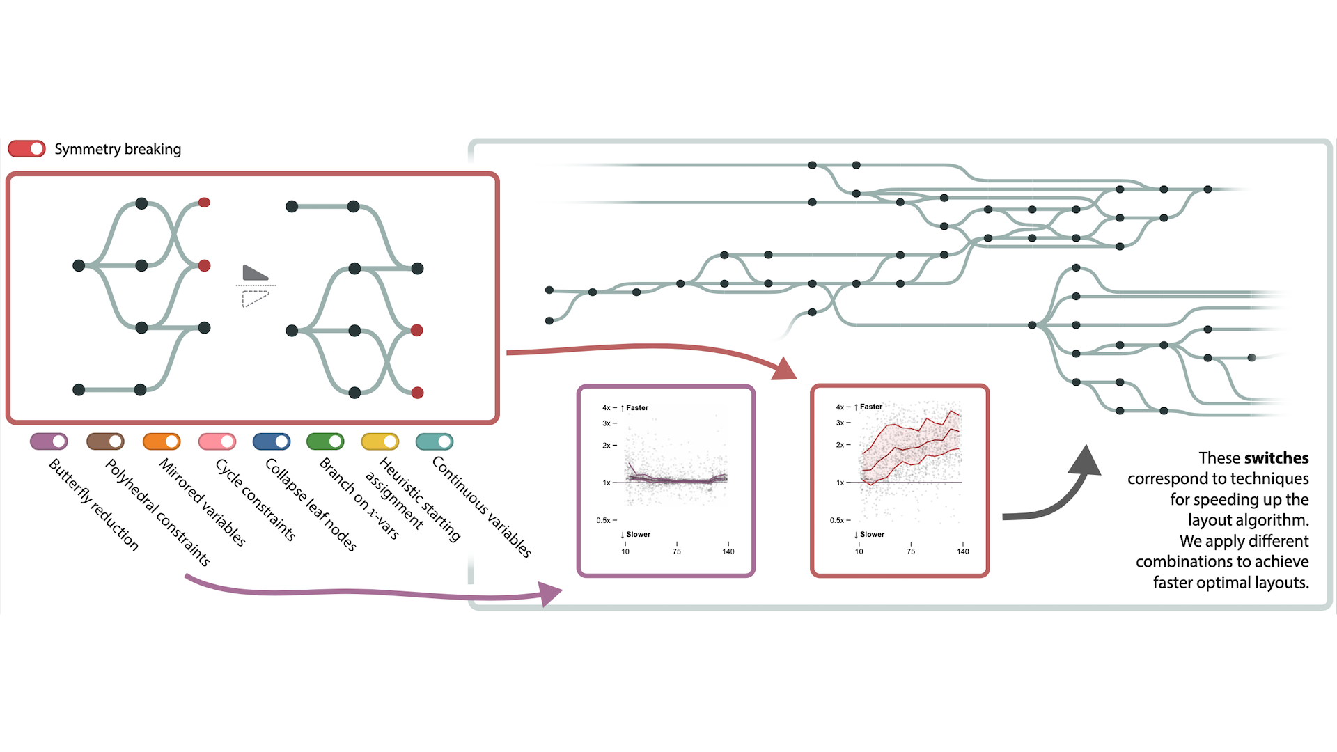 A large layered graph with few edge crossings. The symmetry breaking switch is shown to produce speedups that eclipse 2x for large graphs as the number of nodes increases.