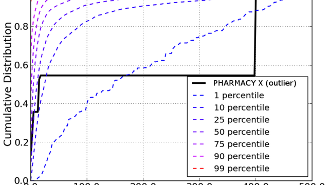 Thumbnail image for publication titled: Visual Analytics Applied to the Monitoring of High-Cost Medicines used in Rheumatology, in a Hospital of High Complexity in Latin America