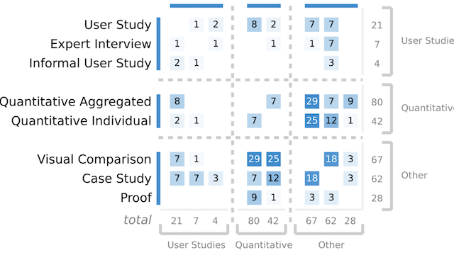 Thumbnail image for publication titled: Evaluating graph layout algorithms: a systematic review of methods and best practices