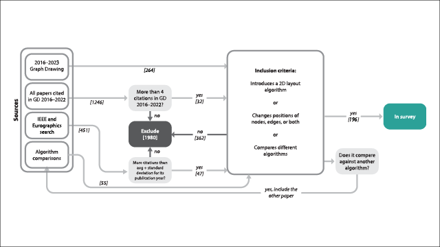 Thumbnail image for publication titled: GLaDOS: Graph Layout algorithm Datasets for Open Science