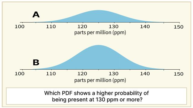 Thumbnail image for publication titled: Impact of vertical scaling on probability density function plots