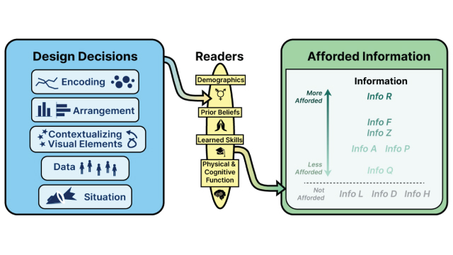 Thumbnail image for publication titled: Cognitive Affordances in Visualization: Related Constructs, Design Factors, and Framework