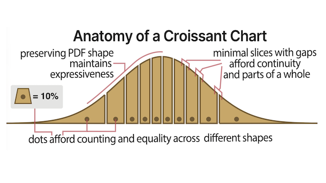 Thumbnail image for publication titled: Croissant Charts: Modulating the Performance of Normal Distribution Visualizations with Affordances
