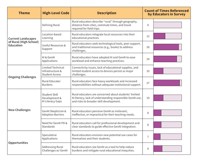 Thumbnail image for publication titled: Amplifying Rural Educators’ Perspectives: A Qualitative Study on the Impacts of Generative AI in Rural U.S. High Schools