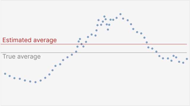 Thumbnail image for publication titled: Average estimates in line graphs are biased toward areas of higher variability