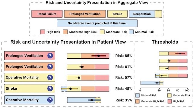 Thumbnail image for publication titled: The HEART Interface: Visualizing Risk Score Uncertainty in the Cardiothoracic ICU