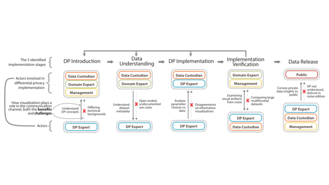 Thumbnail image for publication titled: Illuminating the Landscape of Differential Privacy: An Interview Study on the Use of Visualization in Real-World Deployments