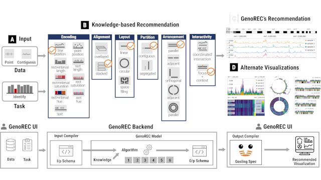 Thumbnail image for publication titled: GenoREC: A recommendation system for interactive genomics data visualization