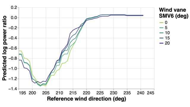 Thumbnail image for publication titled: Measuring Wake Deflection from SCADA Data during Wake Steering Using Machine Learning