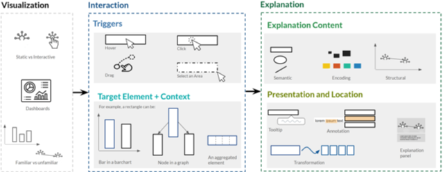 Thumbnail image for publication titled: Serendipitous Explanations: Interaction-Triggered Comprehension Aids in Visualization