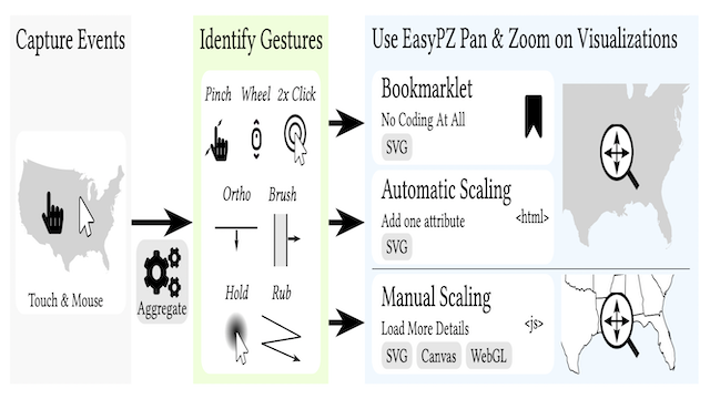 Thumbnail image for publication titled: Easypz.js: Interaction binding for pan and zoom visualizations