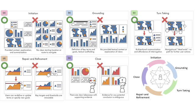 Thumbnail image for publication titled: Heuristics for supporting cooperative dashboard design