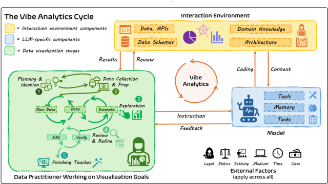 Thumbnail image for publication titled: Vibe Analysis: Exploring LLM Adoption by Data Visualization Practitioners