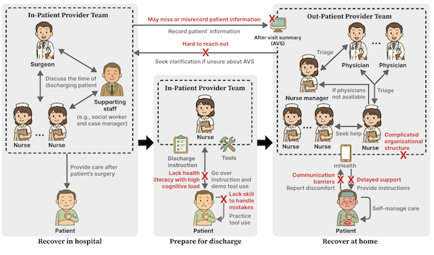 Thumbnail image for publication titled: Exploring Collaboration Breakdowns Between Provider Teams and Patients in Post-Surgery Care